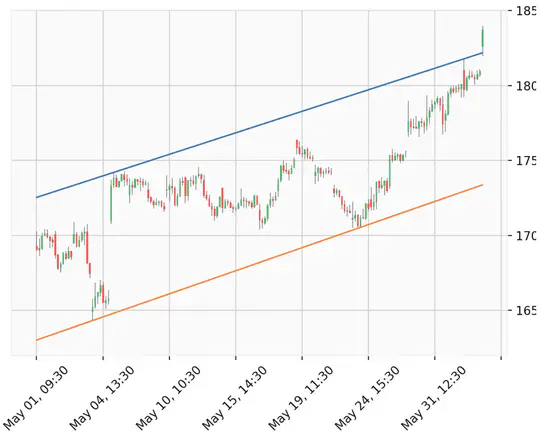 Intro to Technical Analysis with Machine Learning